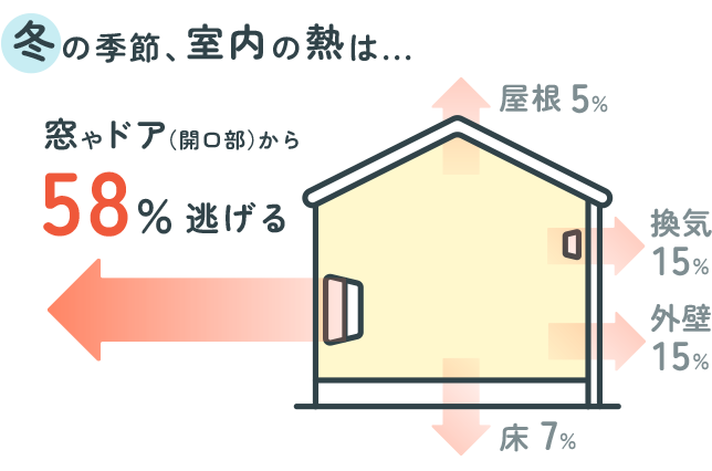 暖かい家に住みたい！でも、家の中の熱は隙あらば逃げていく…