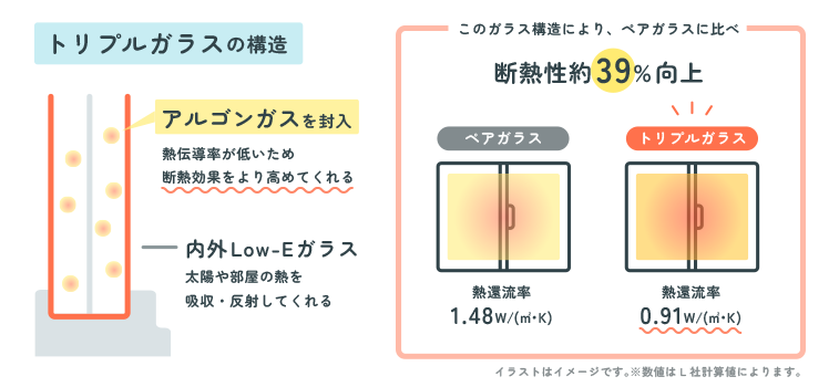 窓は「断熱性・遮熱性の高いガラス」で暖かくなる