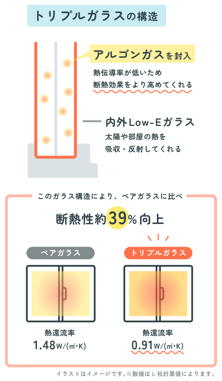 窓は「断熱性・遮熱性の高いガラス」で暖かくなる