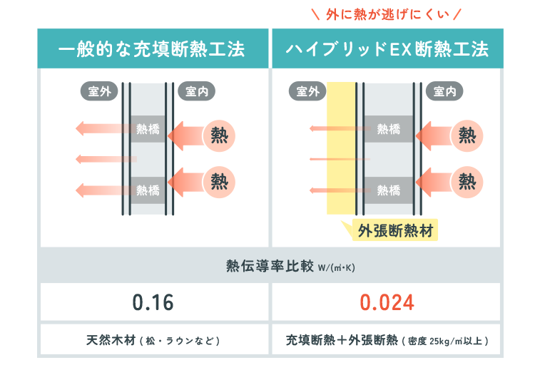 より室内の温度差を少なくできる断熱工法を選ぼう