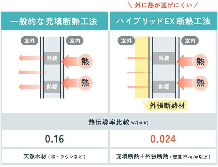 より室内の温度差を少なくできる断熱工法を選ぼう