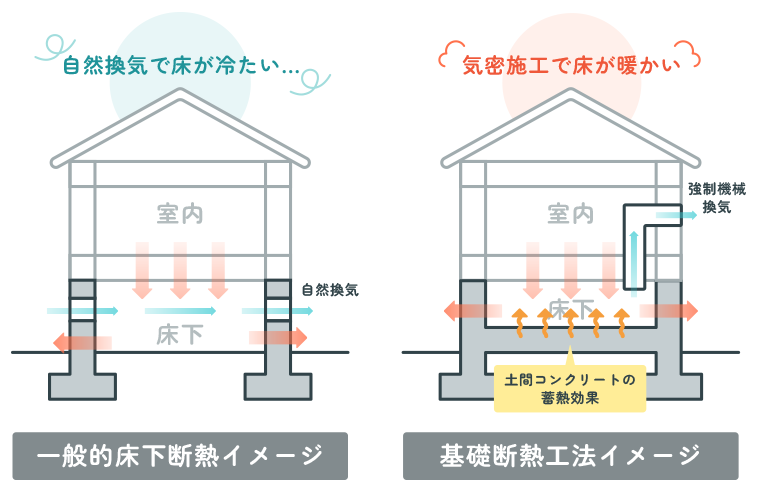 床暖房なしでも暖かい「基礎断熱工法」がおすすめ