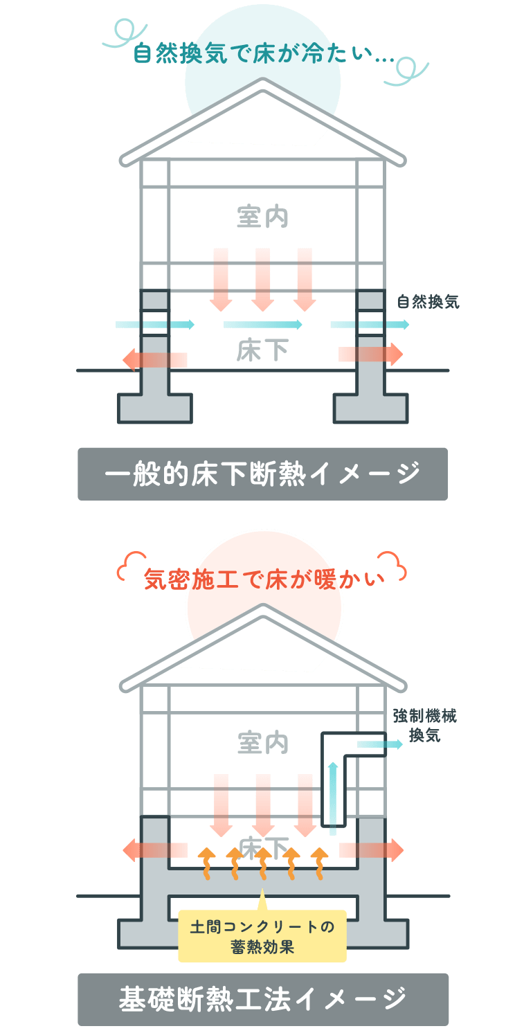 床暖房なしでも暖かい「基礎断熱工法」がおすすめ