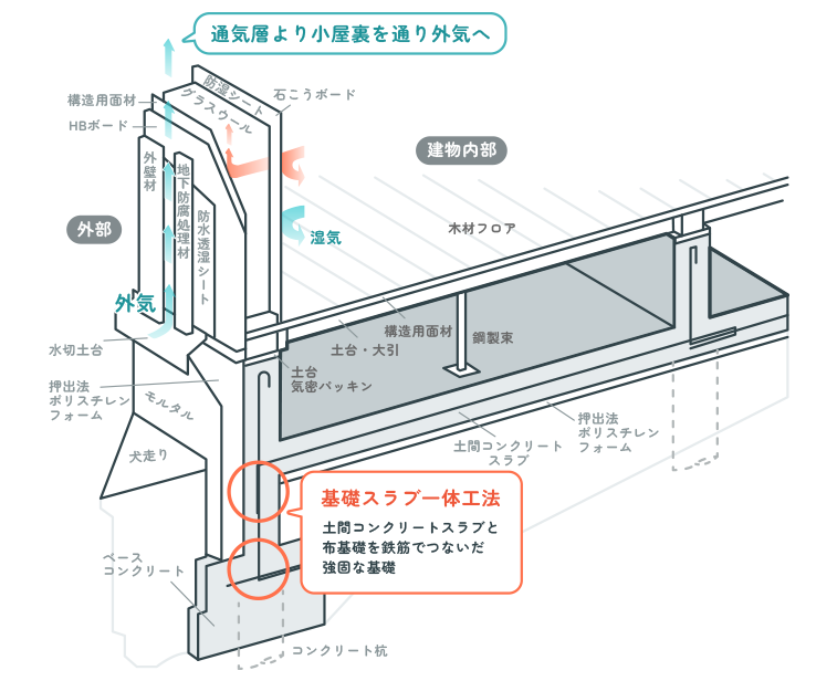 さらに気密性と強度が上がる工法も！