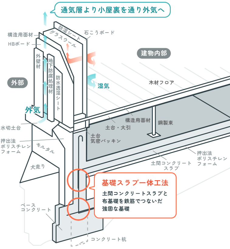 さらに気密性と強度が上がる工法も！