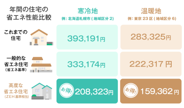年間の光熱費比較
