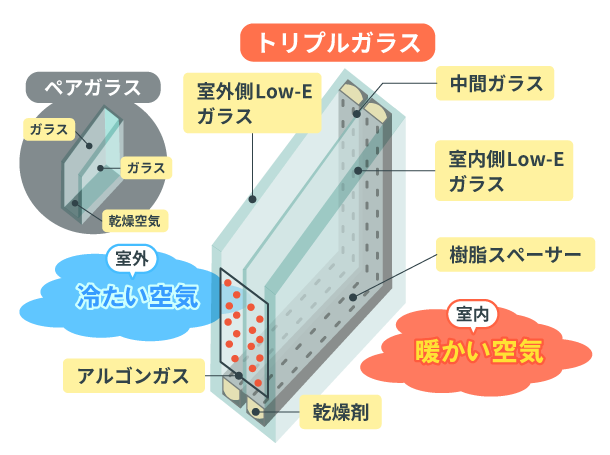 トリプルガラスのメリット