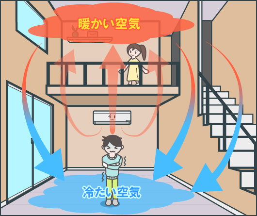 吹き抜けが寒さを助長する理由の図解
