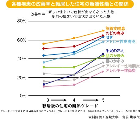 各種疾患の改善率と転居した住宅の断熱性能との関係