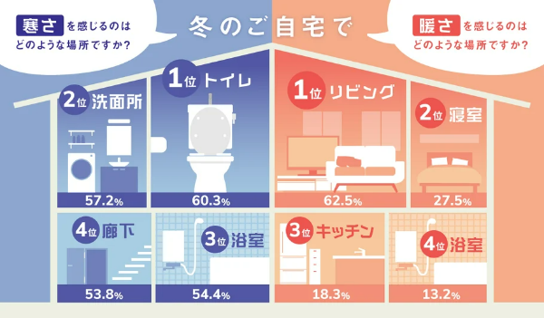 寒い場所の1位は「トイレ」、最も暖かい場所は「リビング」という結果に