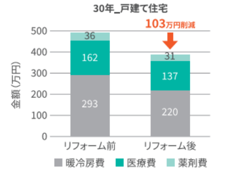戸建て住宅の窓改修による経済的効果