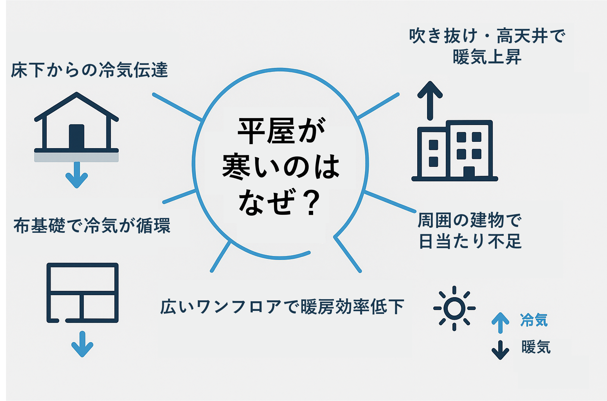 平屋が寒いのはなぜ?